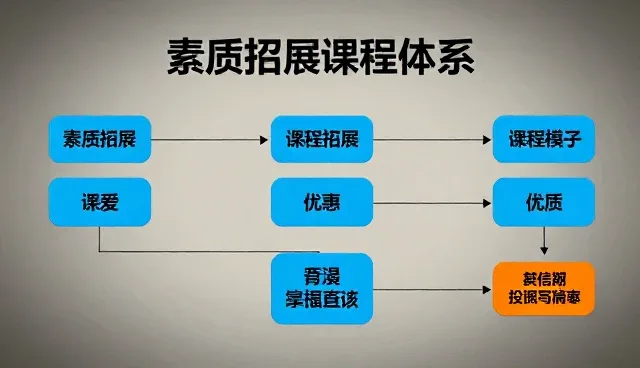 素质拓展课程如何驱动培训行业转型升级